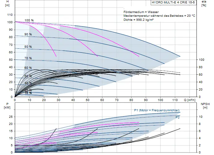 Diagramm eines Pumpensystems mit Effizienz- und Leistungskurven. Dargestellt sind Förderhöhe, Leistung und NPSH für eine Druckerhöhungsanlage von Grundfos.
